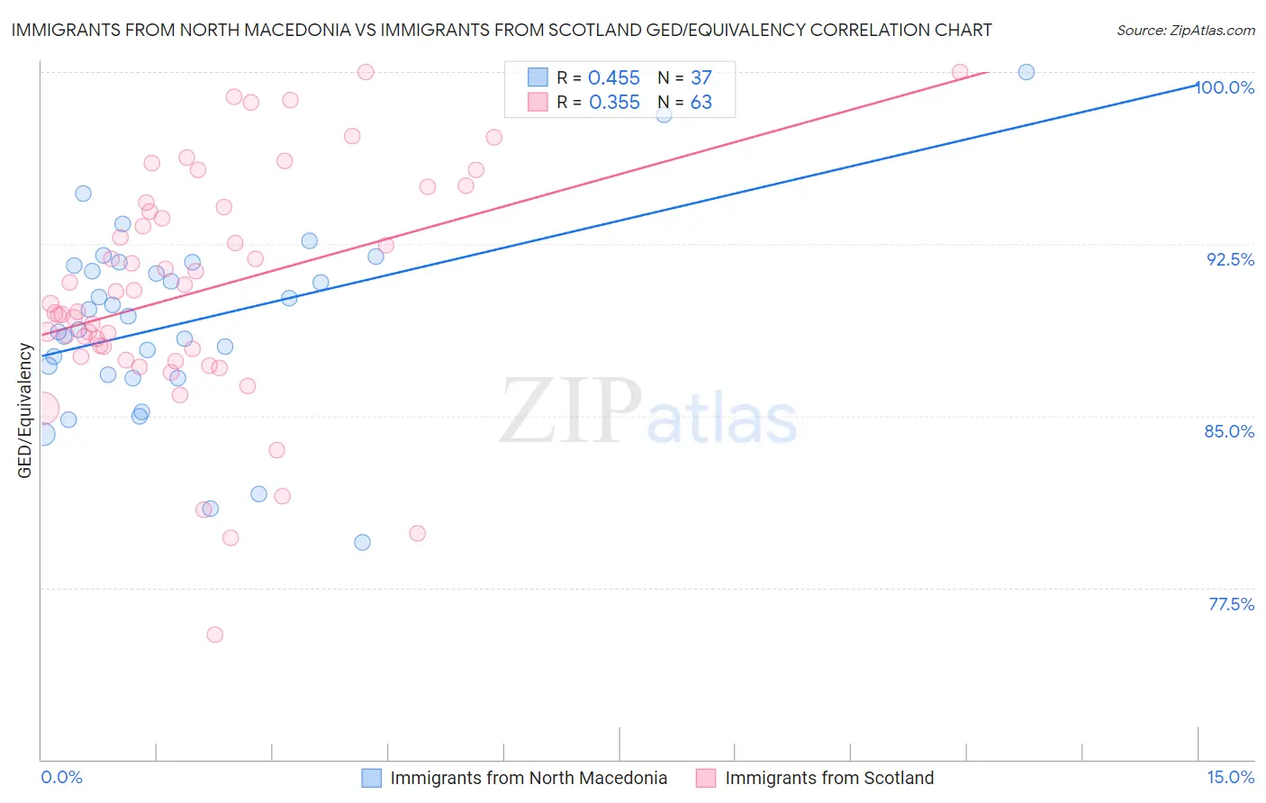 Immigrants from North Macedonia vs Immigrants from Scotland GED/Equivalency