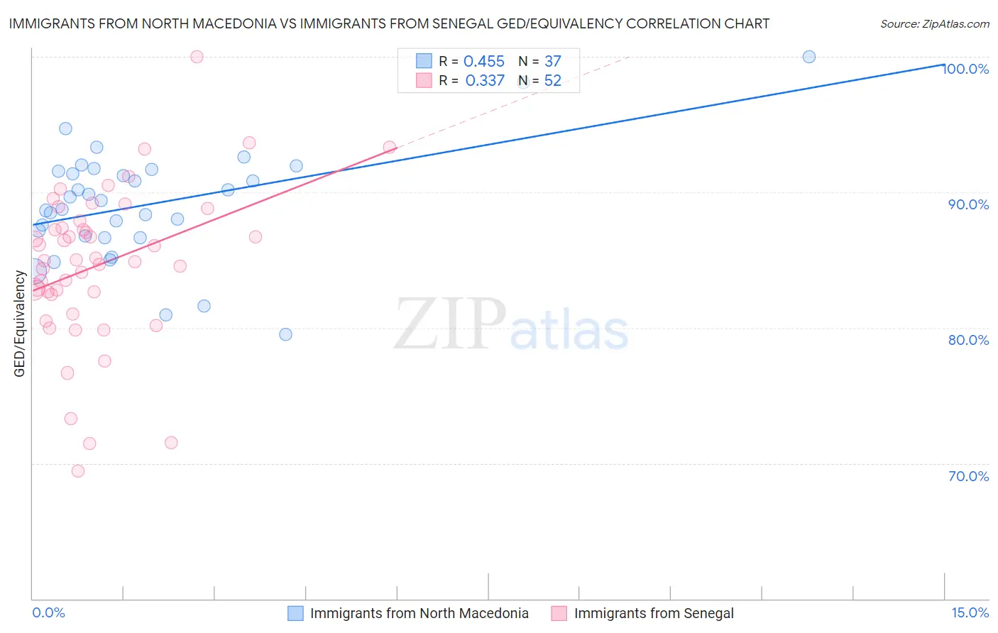 Immigrants from North Macedonia vs Immigrants from Senegal GED/Equivalency