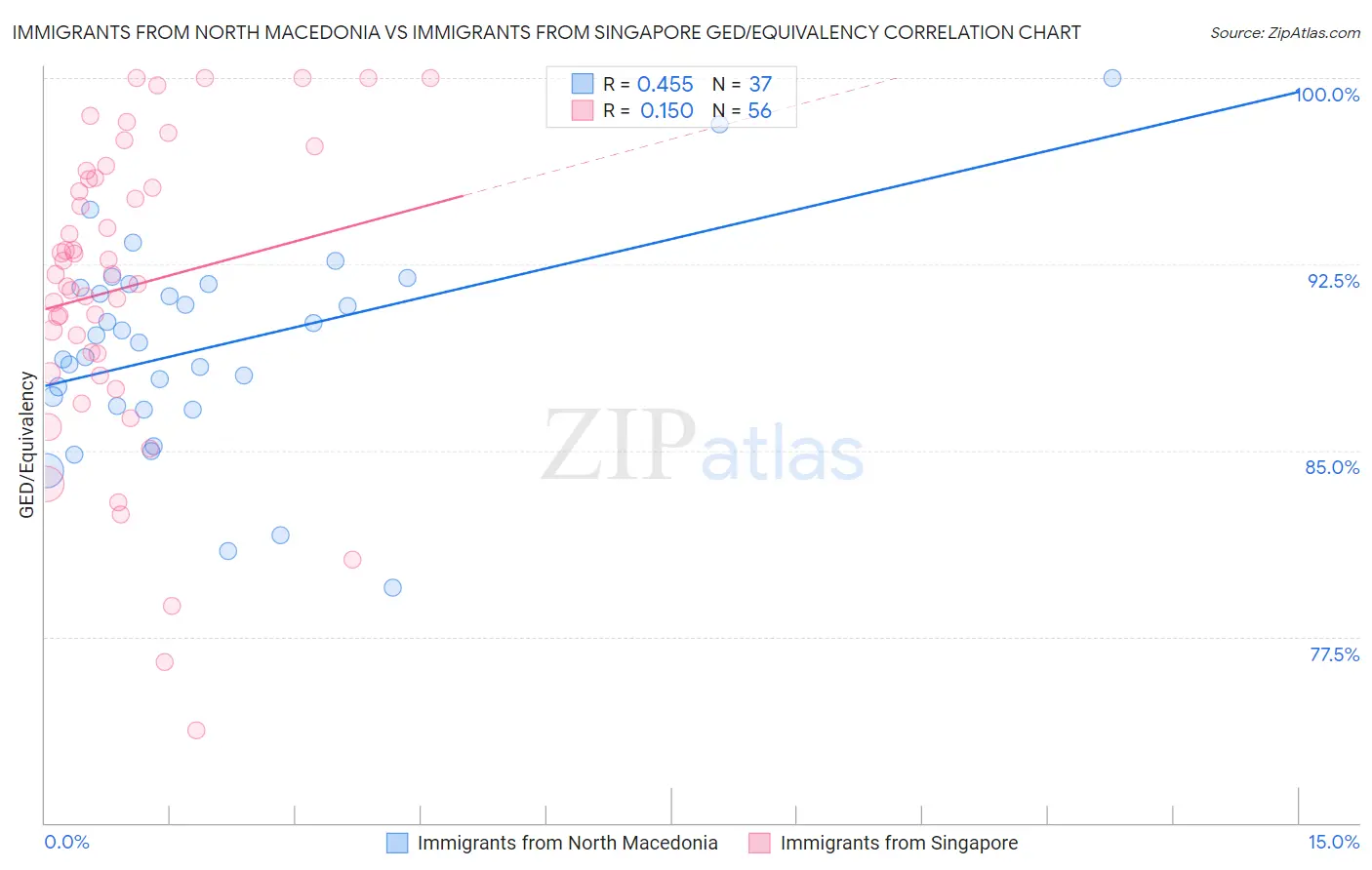 Immigrants from North Macedonia vs Immigrants from Singapore GED/Equivalency