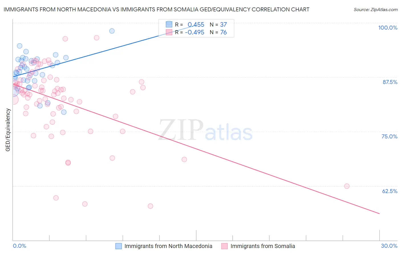 Immigrants from North Macedonia vs Immigrants from Somalia GED/Equivalency