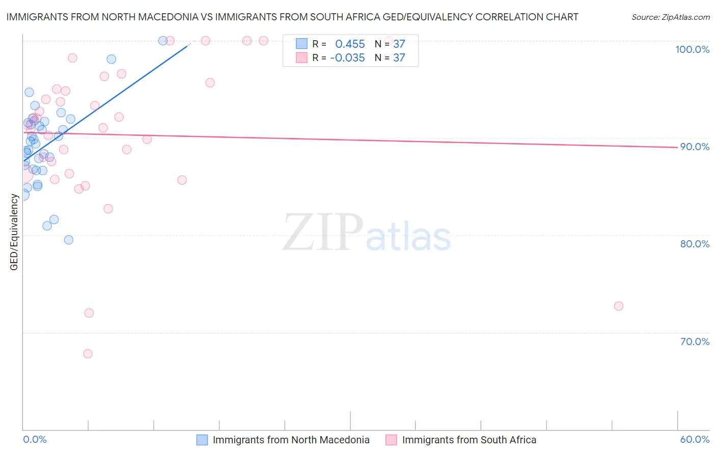 Immigrants from North Macedonia vs Immigrants from South Africa GED/Equivalency