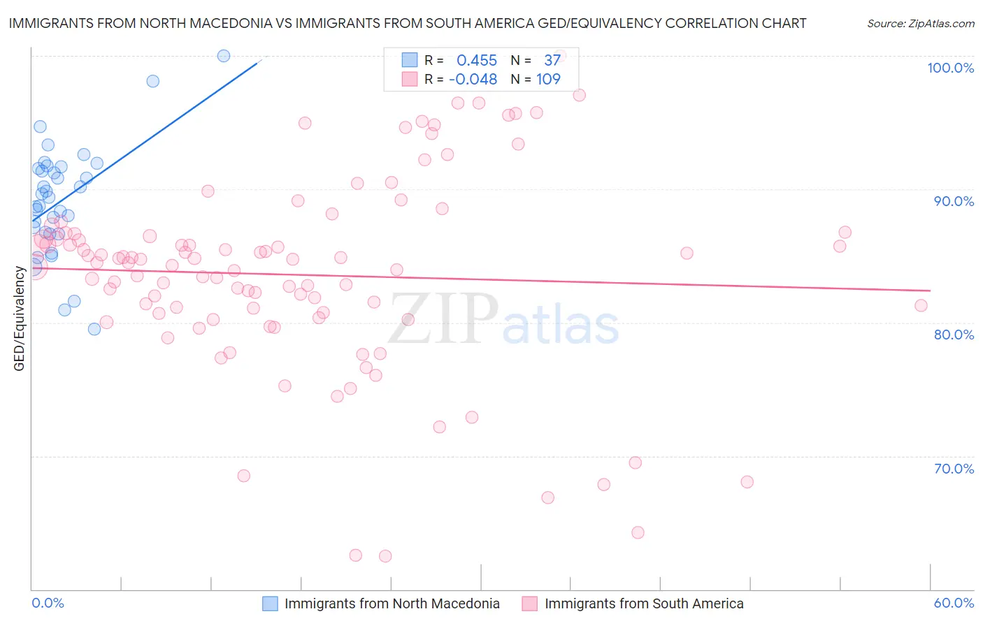 Immigrants from North Macedonia vs Immigrants from South America GED/Equivalency