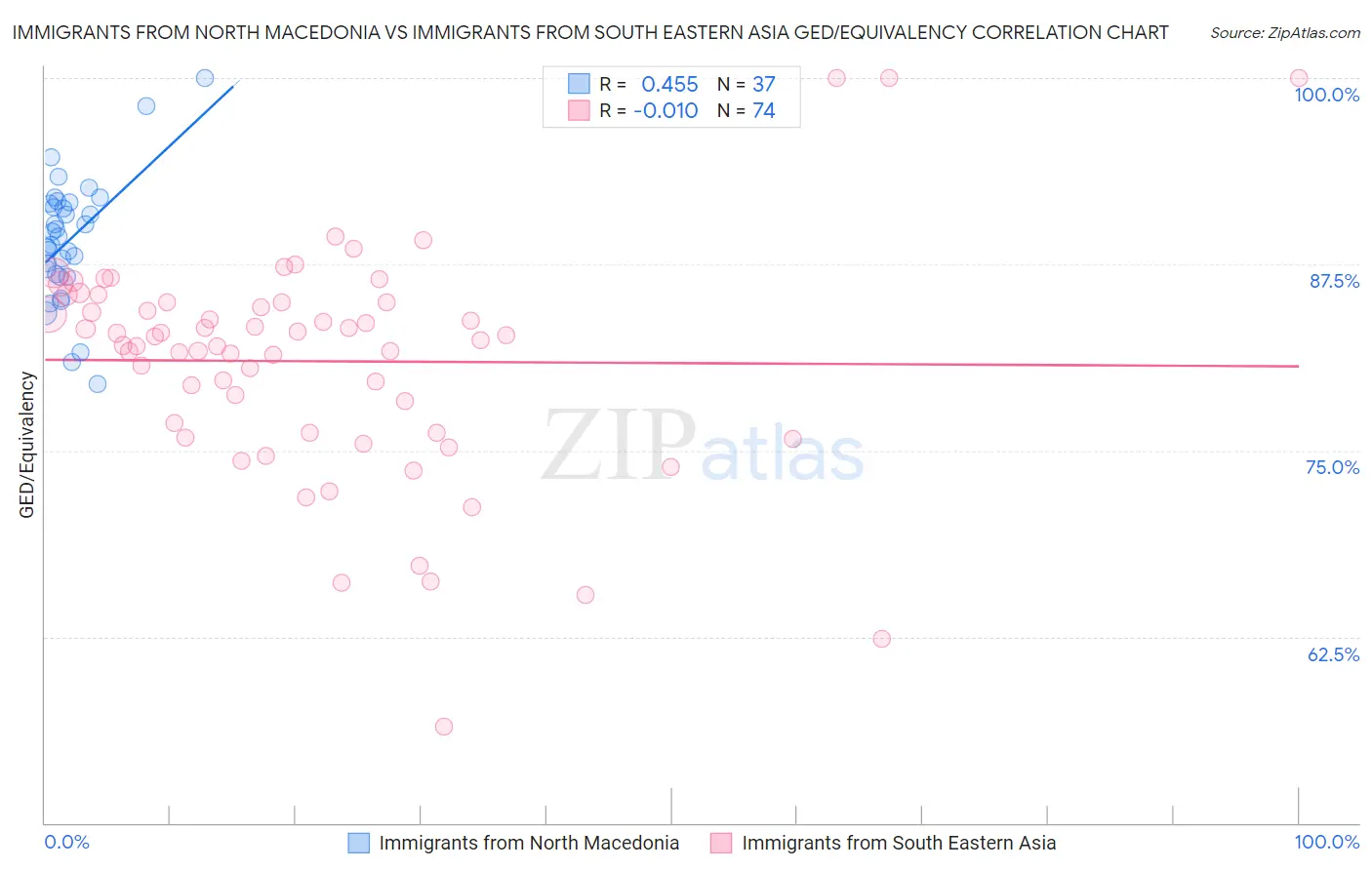 Immigrants from North Macedonia vs Immigrants from South Eastern Asia GED/Equivalency
