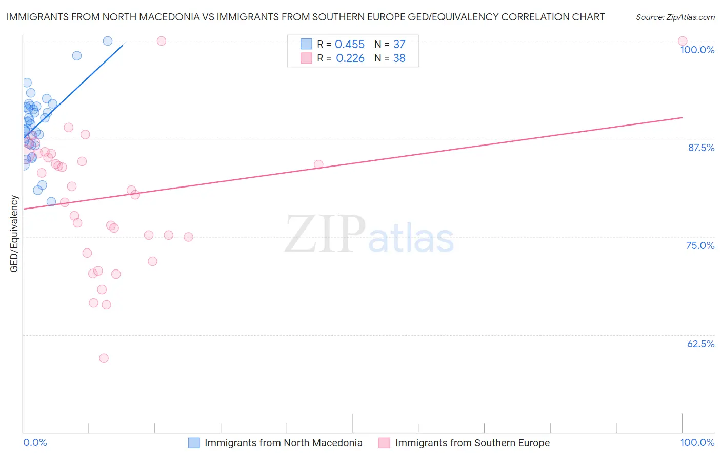 Immigrants from North Macedonia vs Immigrants from Southern Europe GED/Equivalency