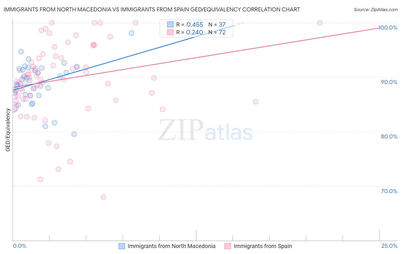 Immigrants from North Macedonia vs Immigrants from Spain GED/Equivalency