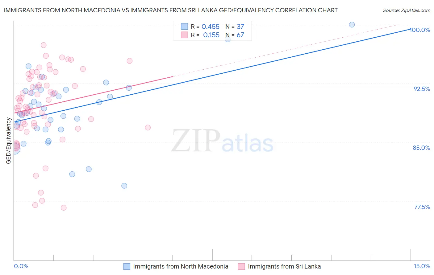 Immigrants from North Macedonia vs Immigrants from Sri Lanka GED/Equivalency