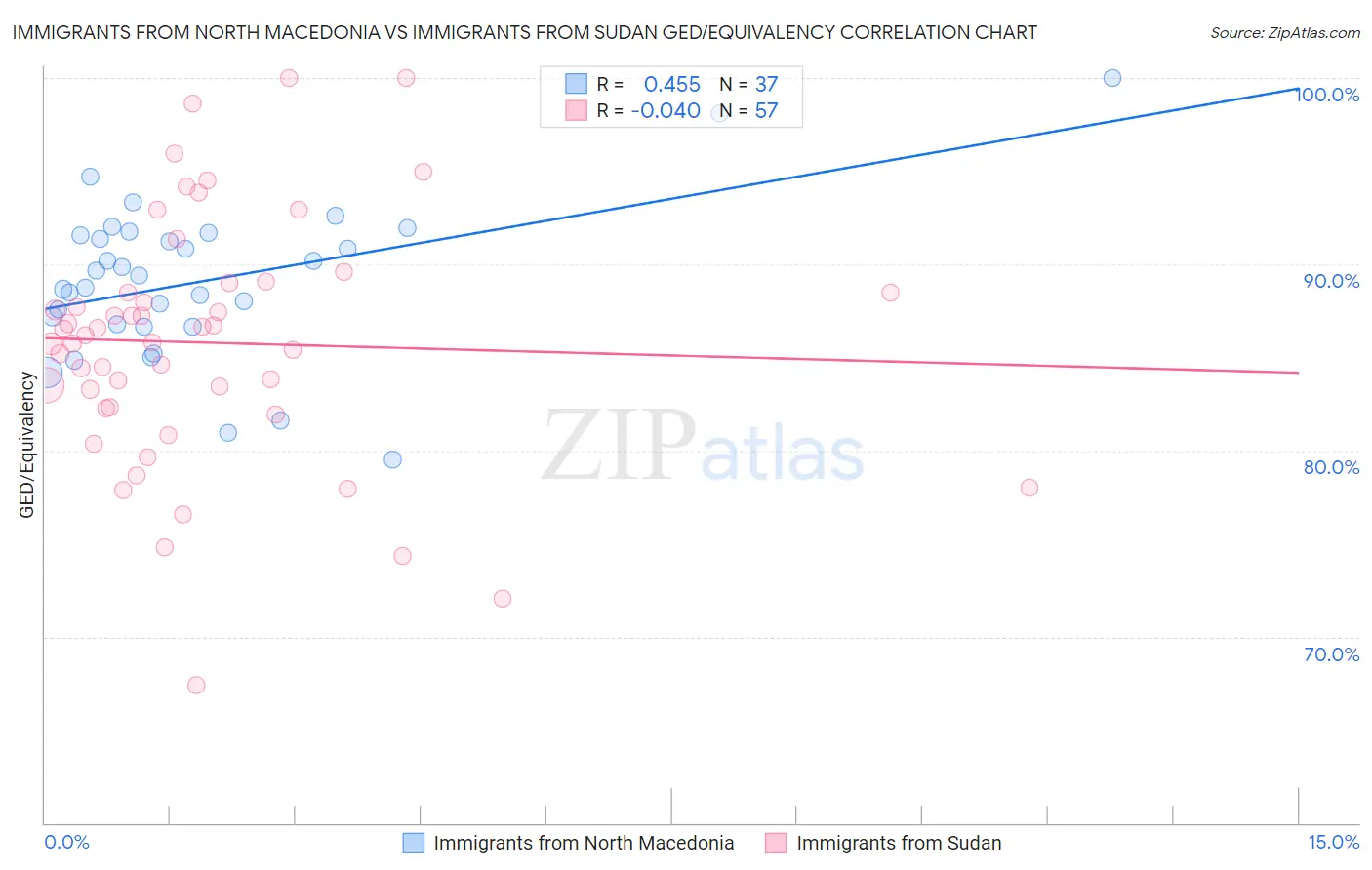 Immigrants from North Macedonia vs Immigrants from Sudan GED/Equivalency