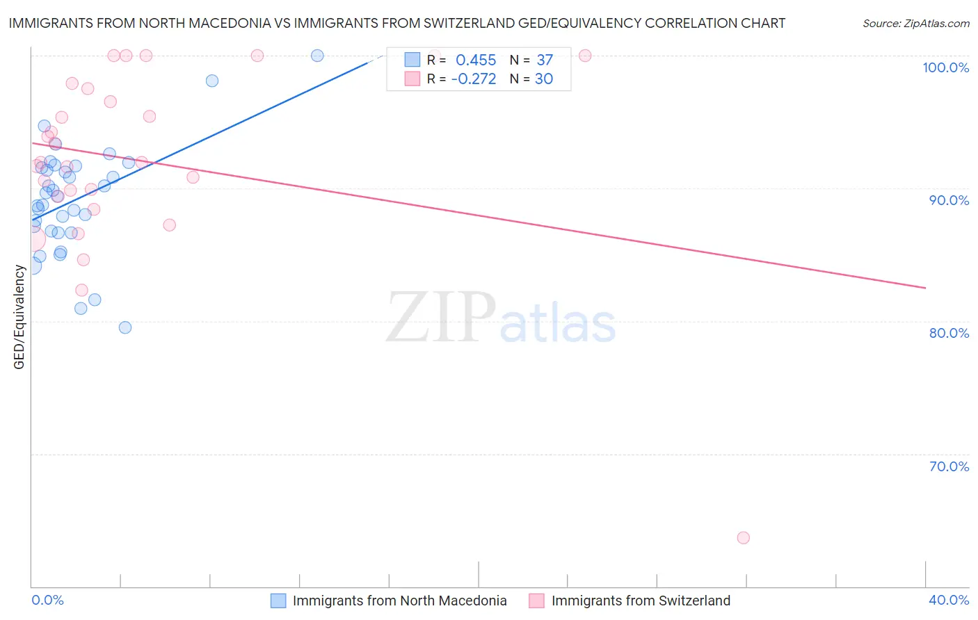 Immigrants from North Macedonia vs Immigrants from Switzerland GED/Equivalency
