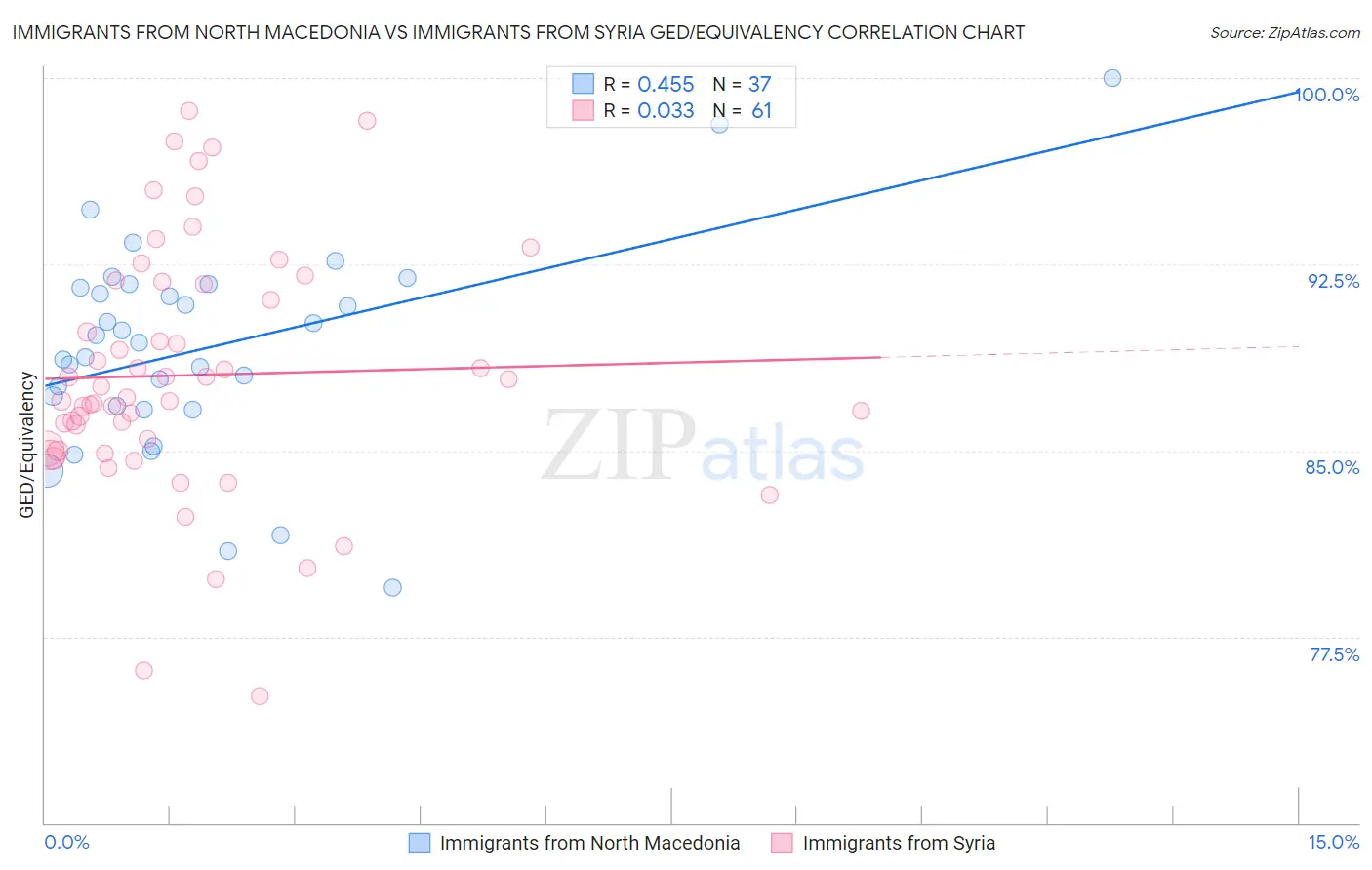 Immigrants from North Macedonia vs Immigrants from Syria GED/Equivalency