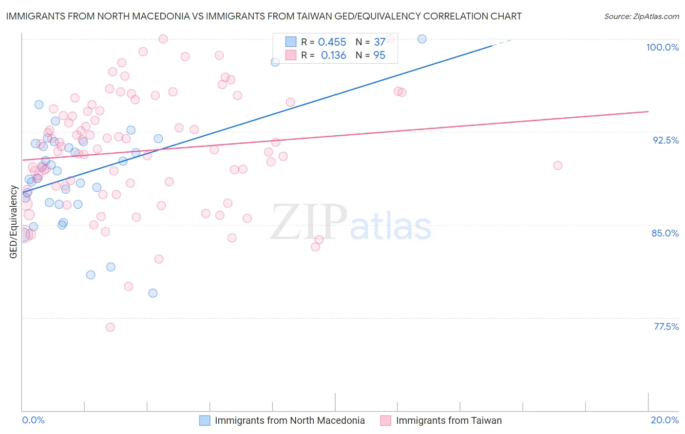 Immigrants from North Macedonia vs Immigrants from Taiwan GED/Equivalency