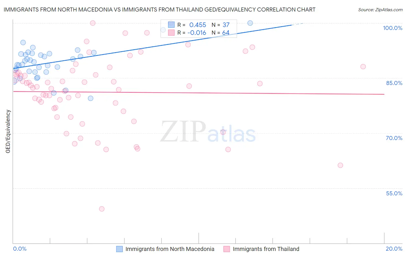 Immigrants from North Macedonia vs Immigrants from Thailand GED/Equivalency