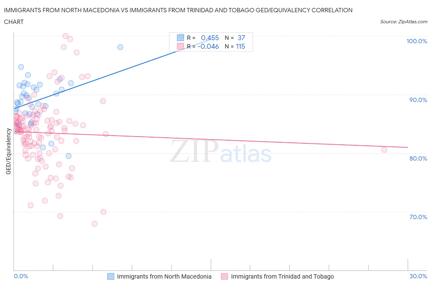 Immigrants from North Macedonia vs Immigrants from Trinidad and Tobago GED/Equivalency