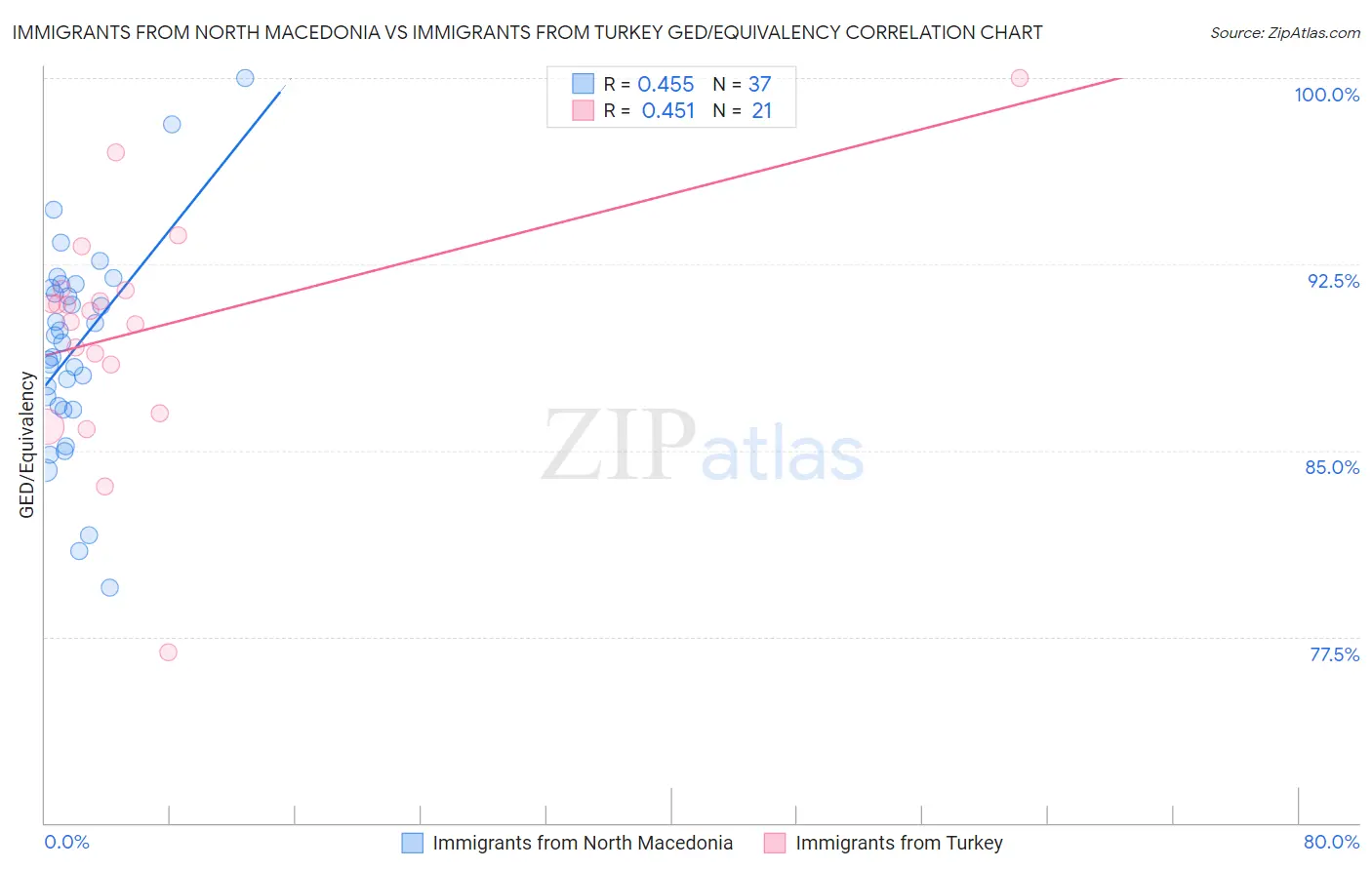 Immigrants from North Macedonia vs Immigrants from Turkey GED/Equivalency