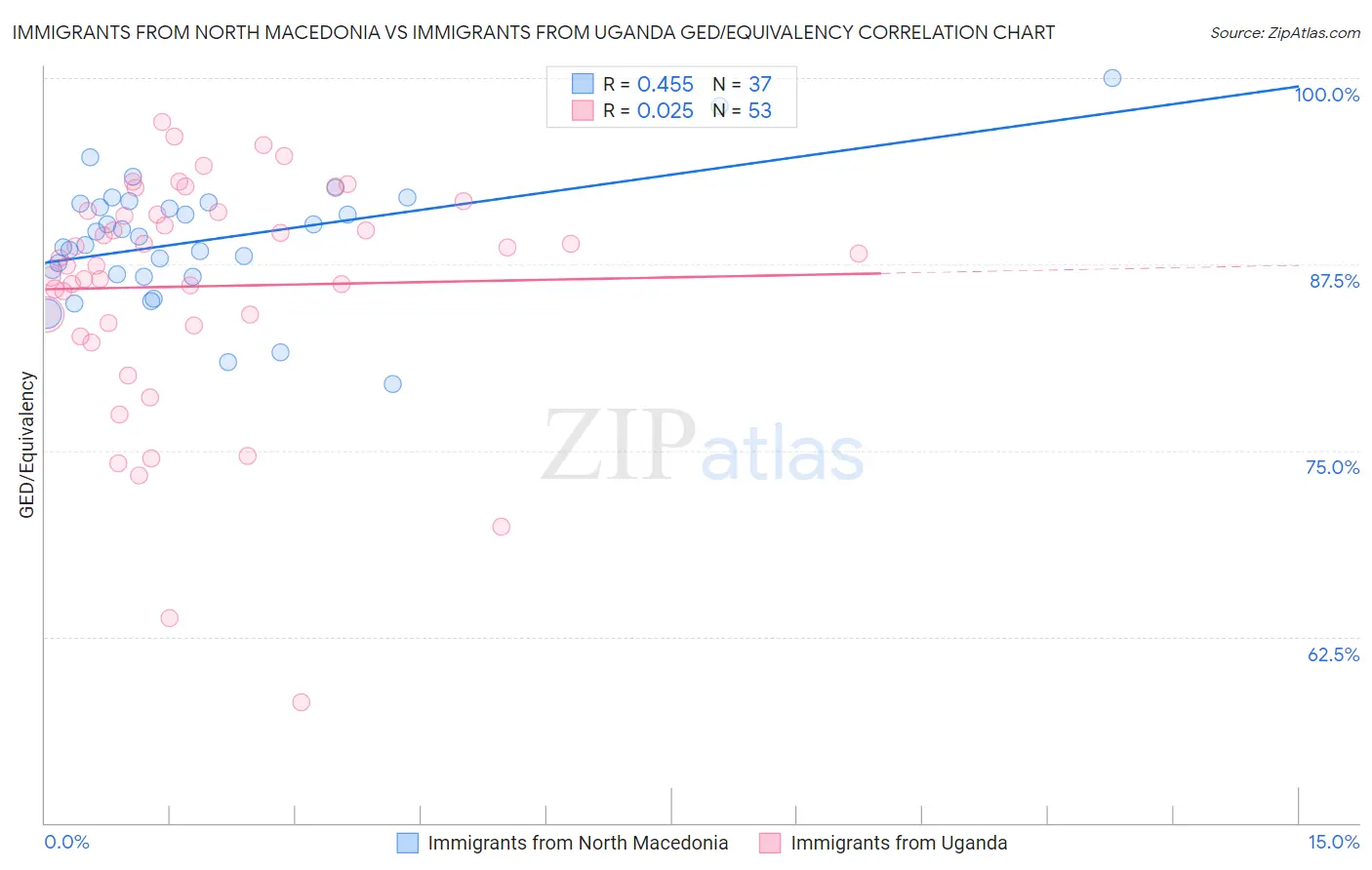 Immigrants from North Macedonia vs Immigrants from Uganda GED/Equivalency