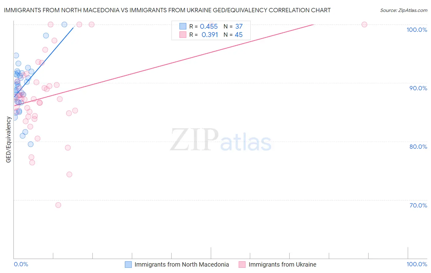 Immigrants from North Macedonia vs Immigrants from Ukraine GED/Equivalency
