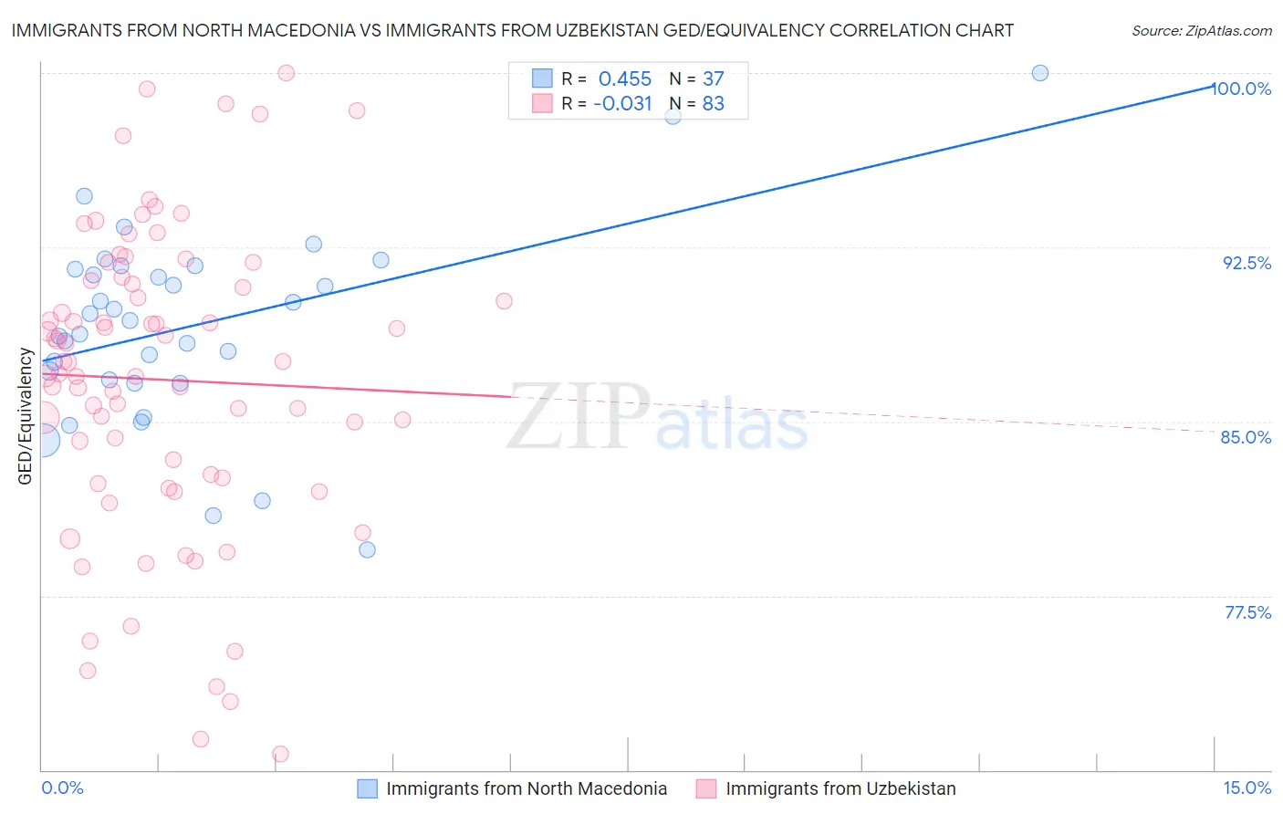 Immigrants from North Macedonia vs Immigrants from Uzbekistan GED/Equivalency