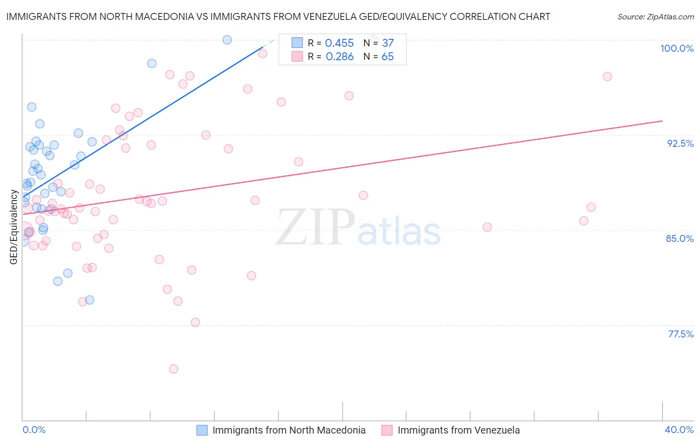 Immigrants from North Macedonia vs Immigrants from Venezuela GED/Equivalency