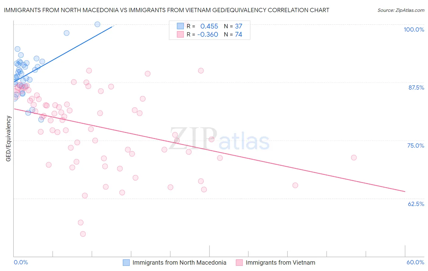Immigrants from North Macedonia vs Immigrants from Vietnam GED/Equivalency