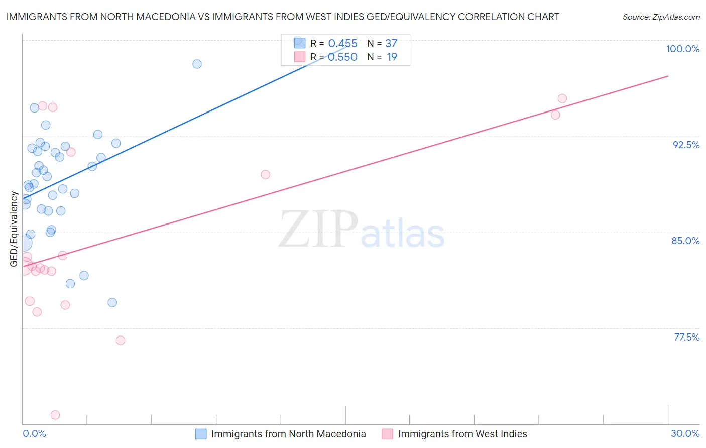 Immigrants from North Macedonia vs Immigrants from West Indies GED/Equivalency
