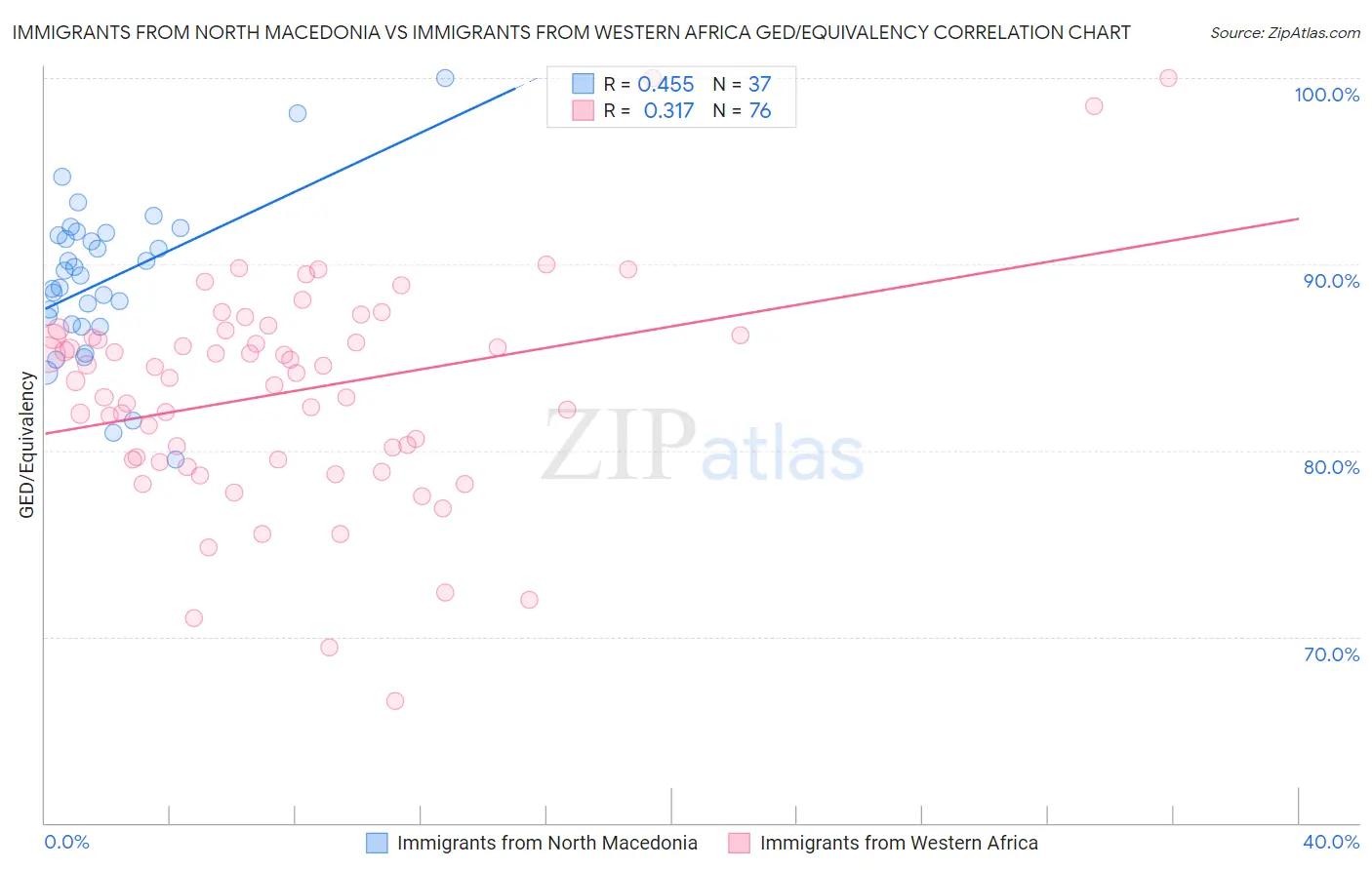 Immigrants from North Macedonia vs Immigrants from Western Africa GED/Equivalency