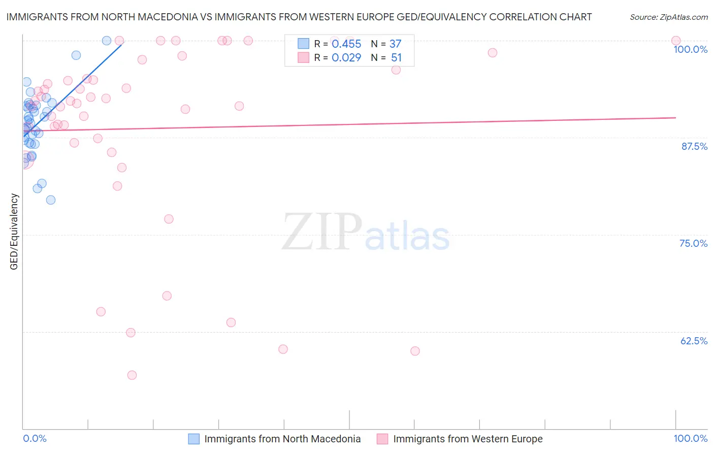Immigrants from North Macedonia vs Immigrants from Western Europe GED/Equivalency