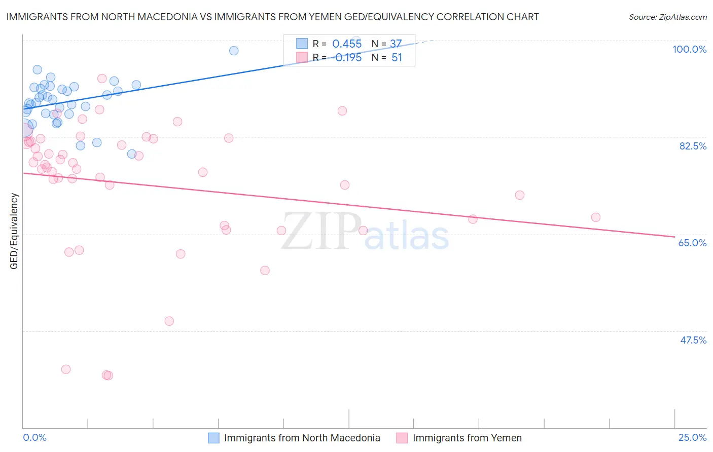 Immigrants from North Macedonia vs Immigrants from Yemen GED/Equivalency
