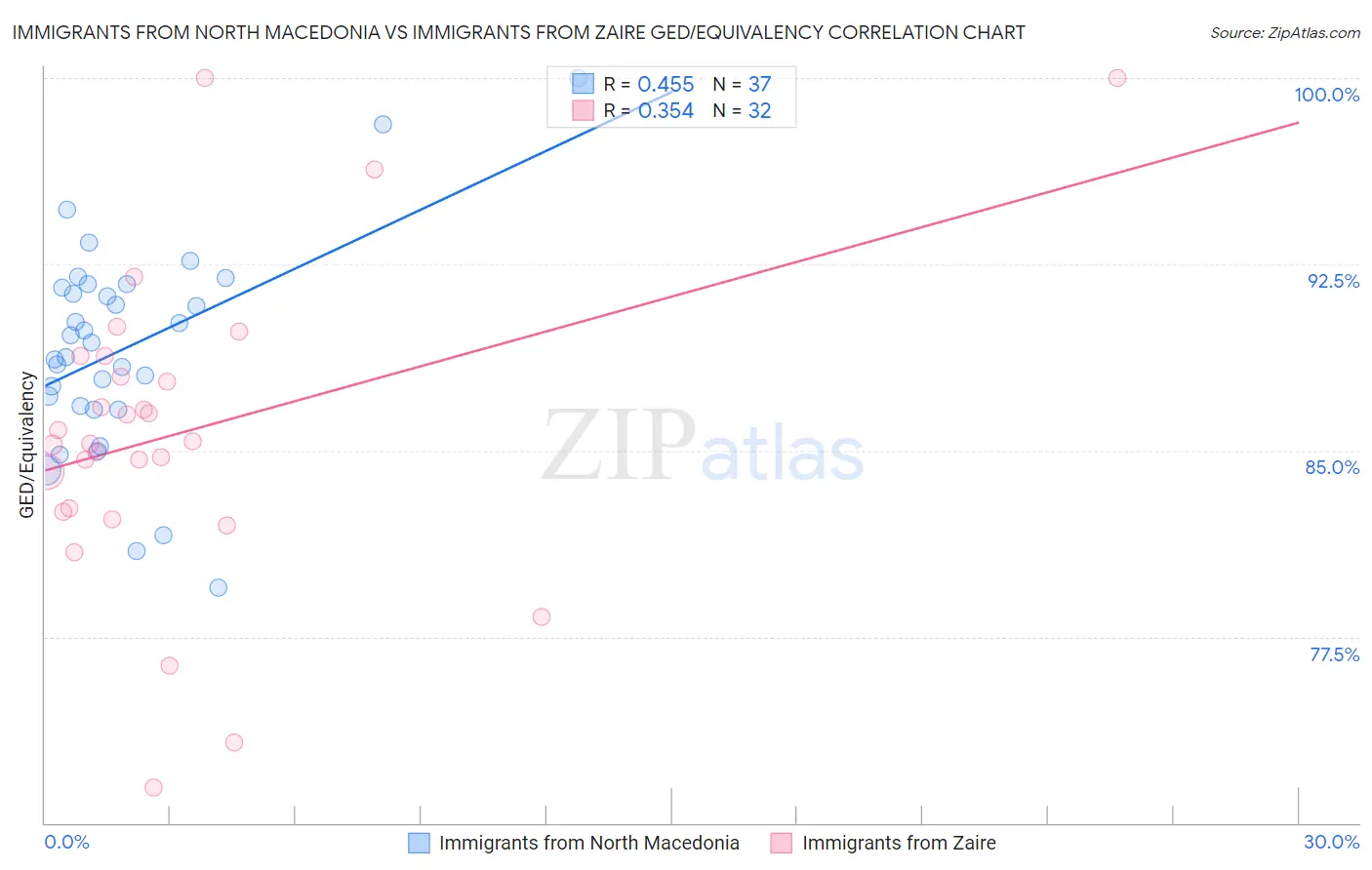 Immigrants from North Macedonia vs Immigrants from Zaire GED/Equivalency