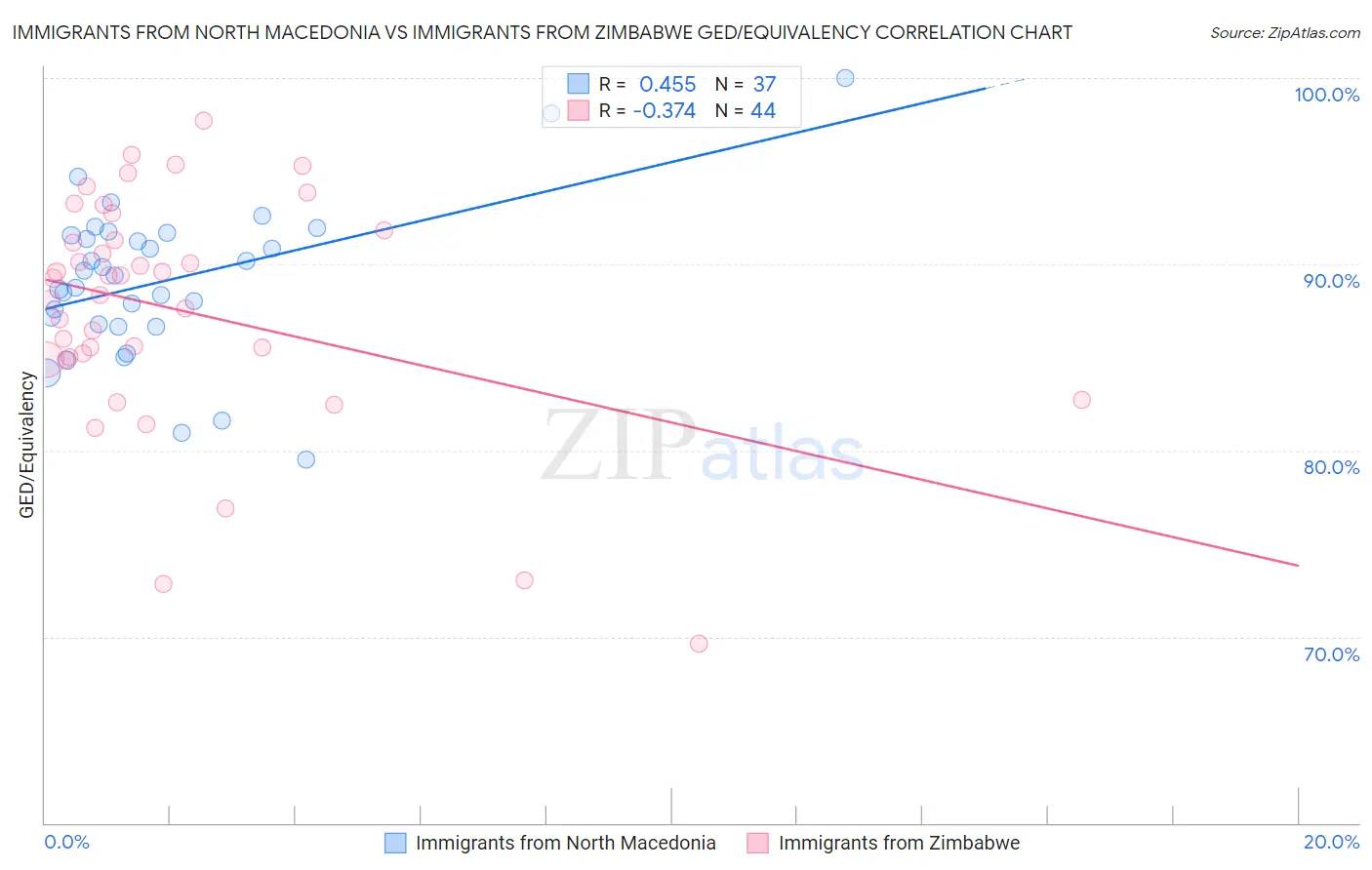 Immigrants from North Macedonia vs Immigrants from Zimbabwe GED/Equivalency