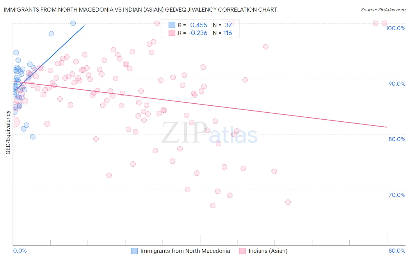 Immigrants from North Macedonia vs Indian (Asian) GED/Equivalency