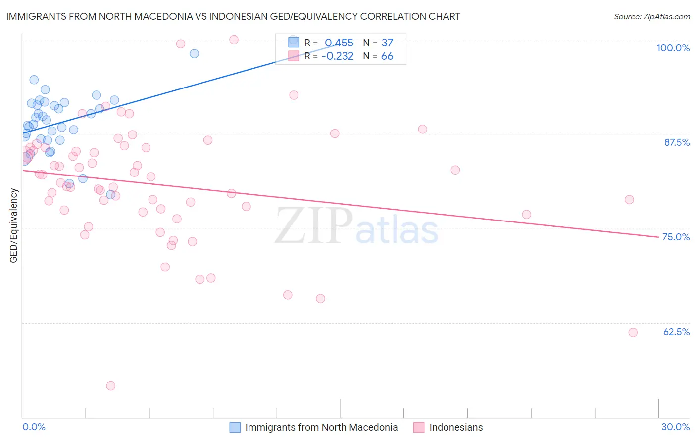 Immigrants from North Macedonia vs Indonesian GED/Equivalency