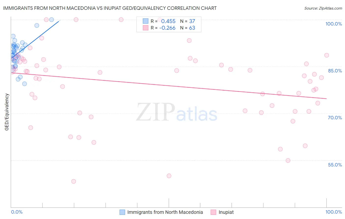 Immigrants from North Macedonia vs Inupiat GED/Equivalency