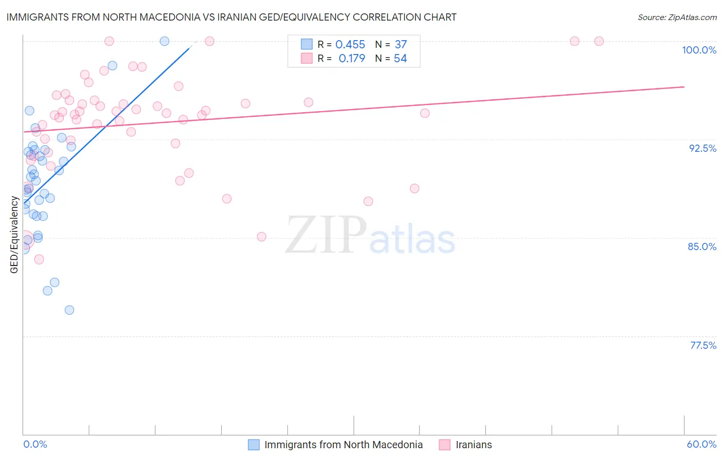 Immigrants from North Macedonia vs Iranian GED/Equivalency