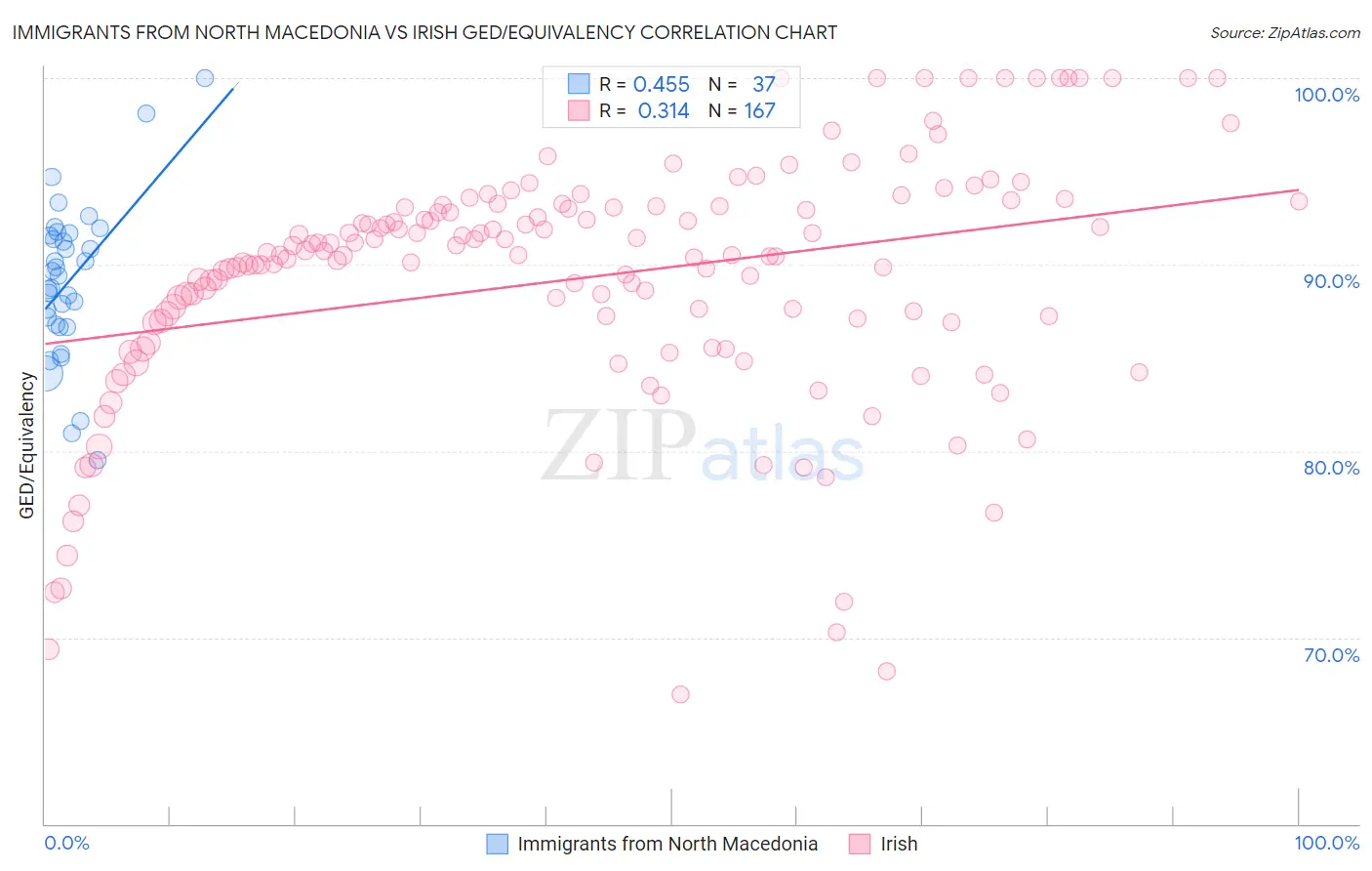 Immigrants from North Macedonia vs Irish GED/Equivalency