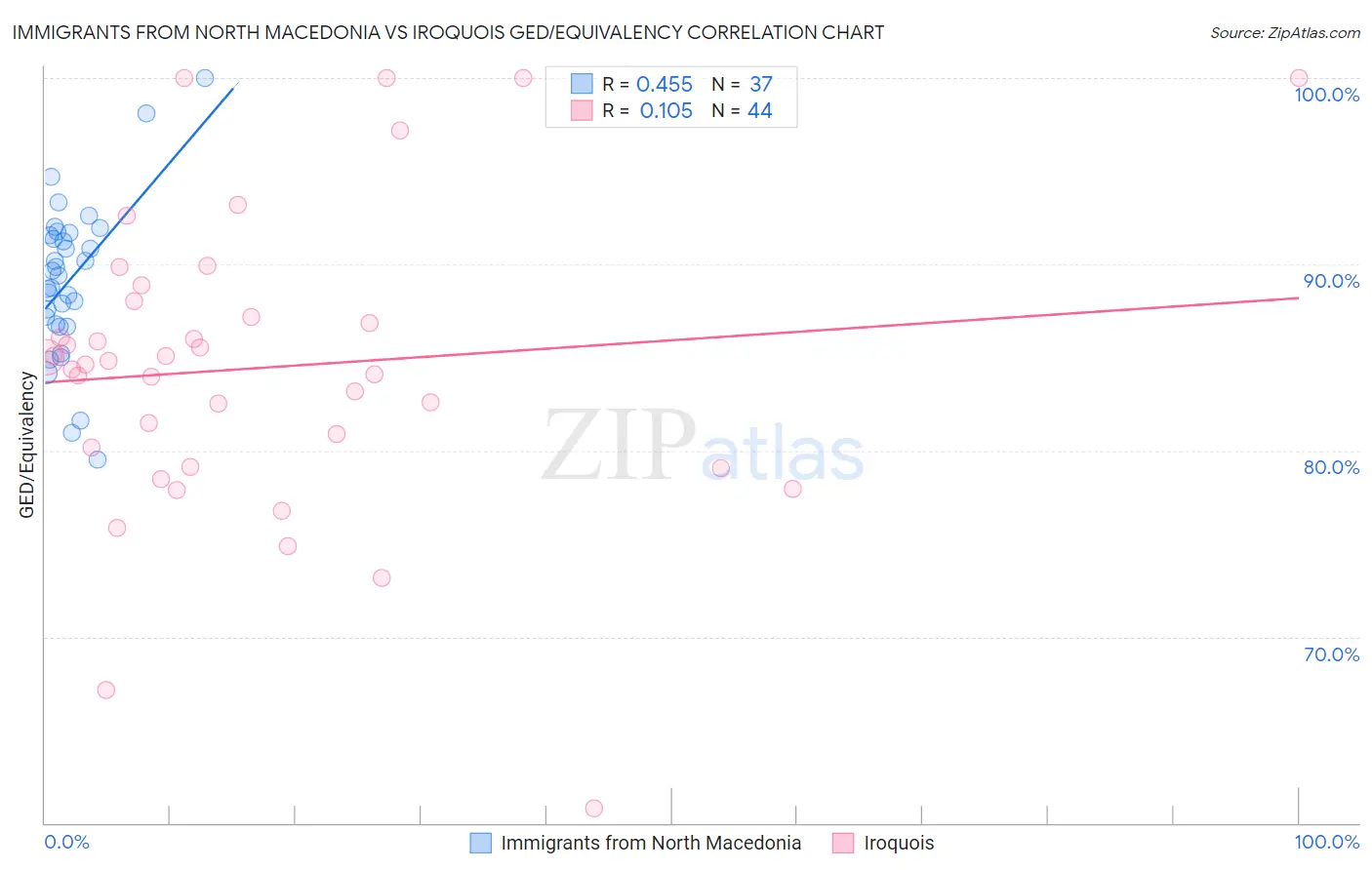 Immigrants from North Macedonia vs Iroquois GED/Equivalency