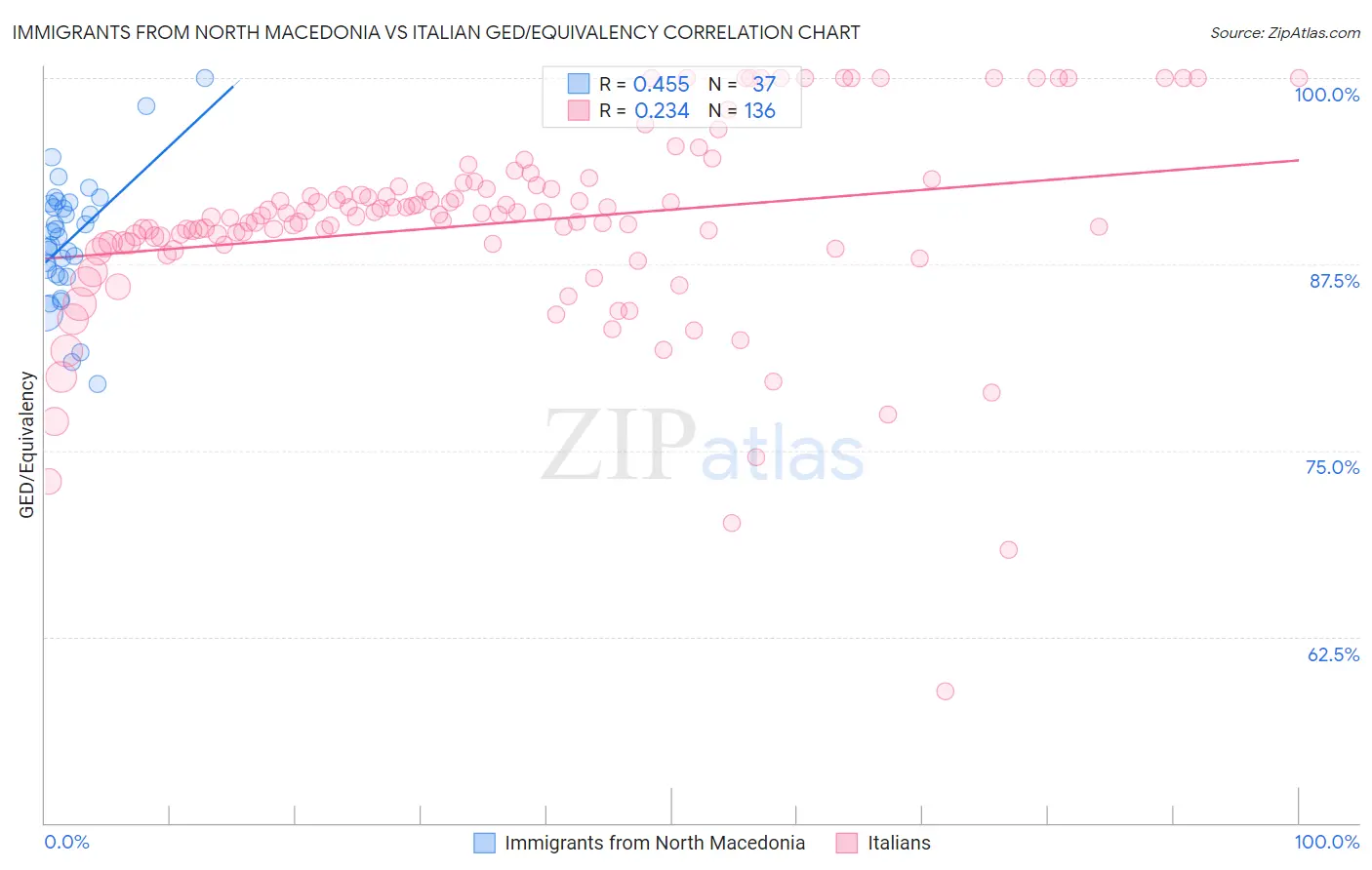 Immigrants from North Macedonia vs Italian GED/Equivalency