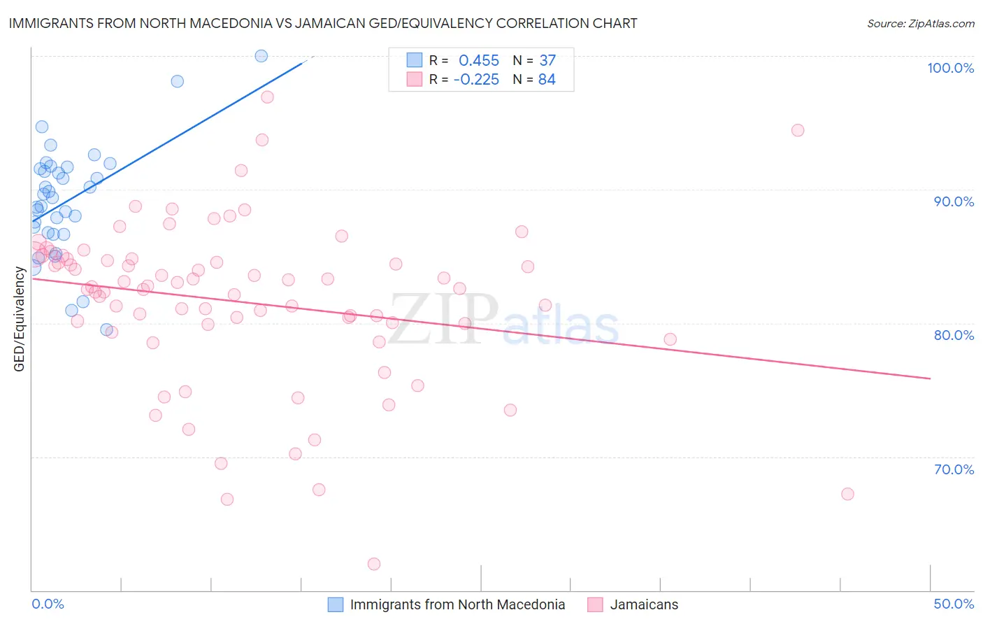 Immigrants from North Macedonia vs Jamaican GED/Equivalency
