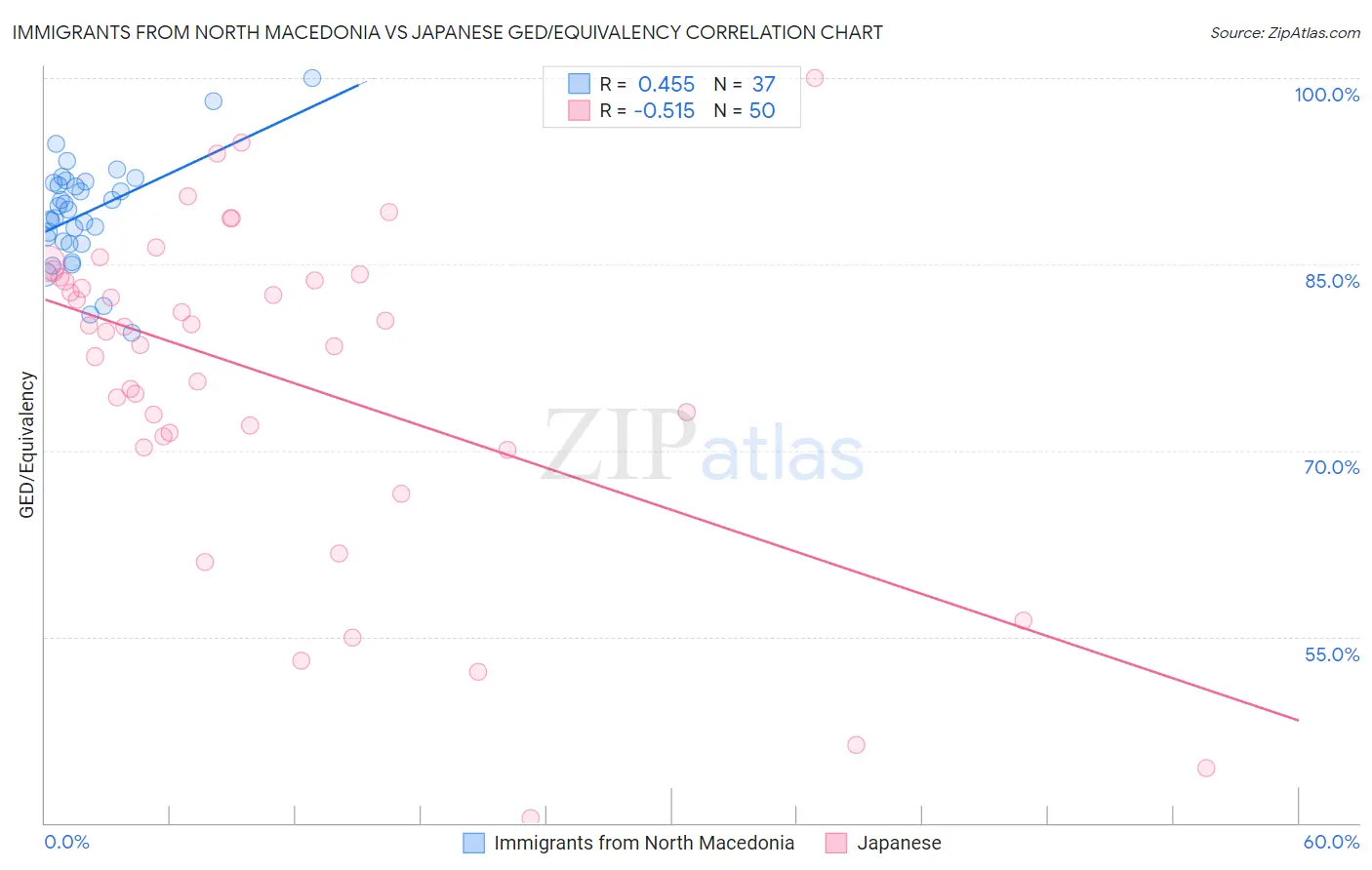 Immigrants from North Macedonia vs Japanese GED/Equivalency