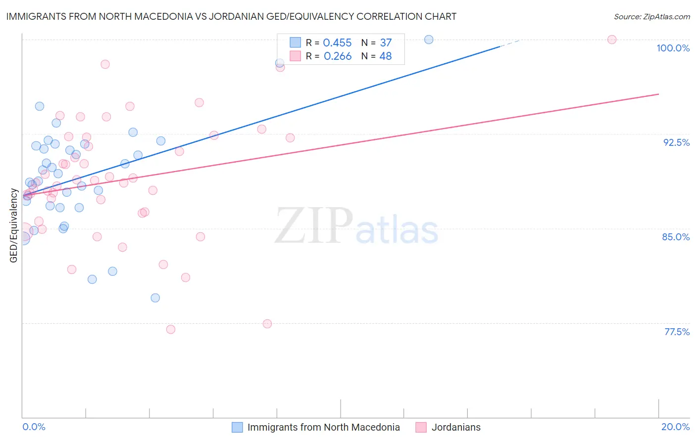 Immigrants from North Macedonia vs Jordanian GED/Equivalency