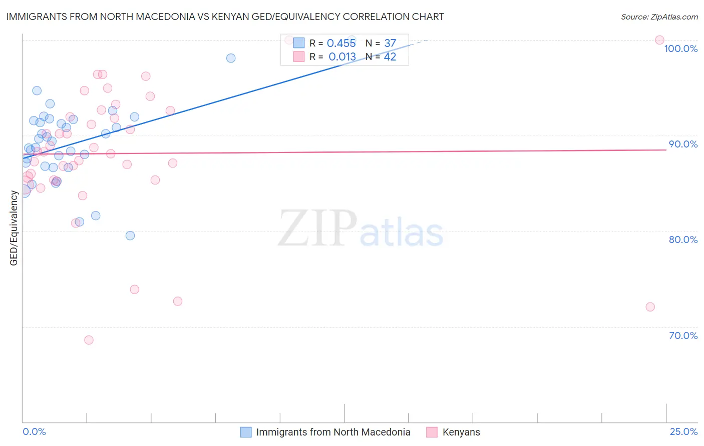 Immigrants from North Macedonia vs Kenyan GED/Equivalency