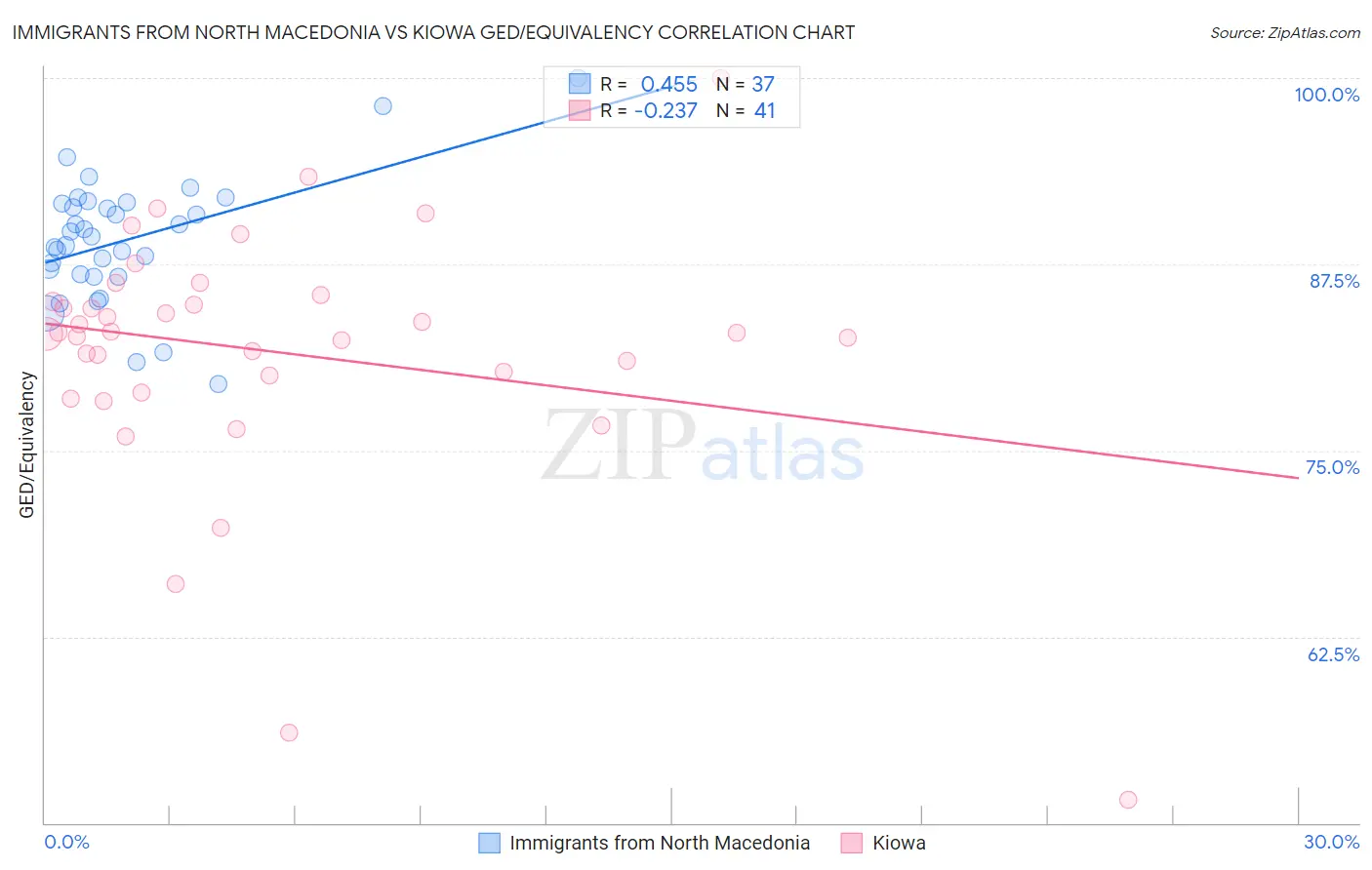 Immigrants from North Macedonia vs Kiowa GED/Equivalency