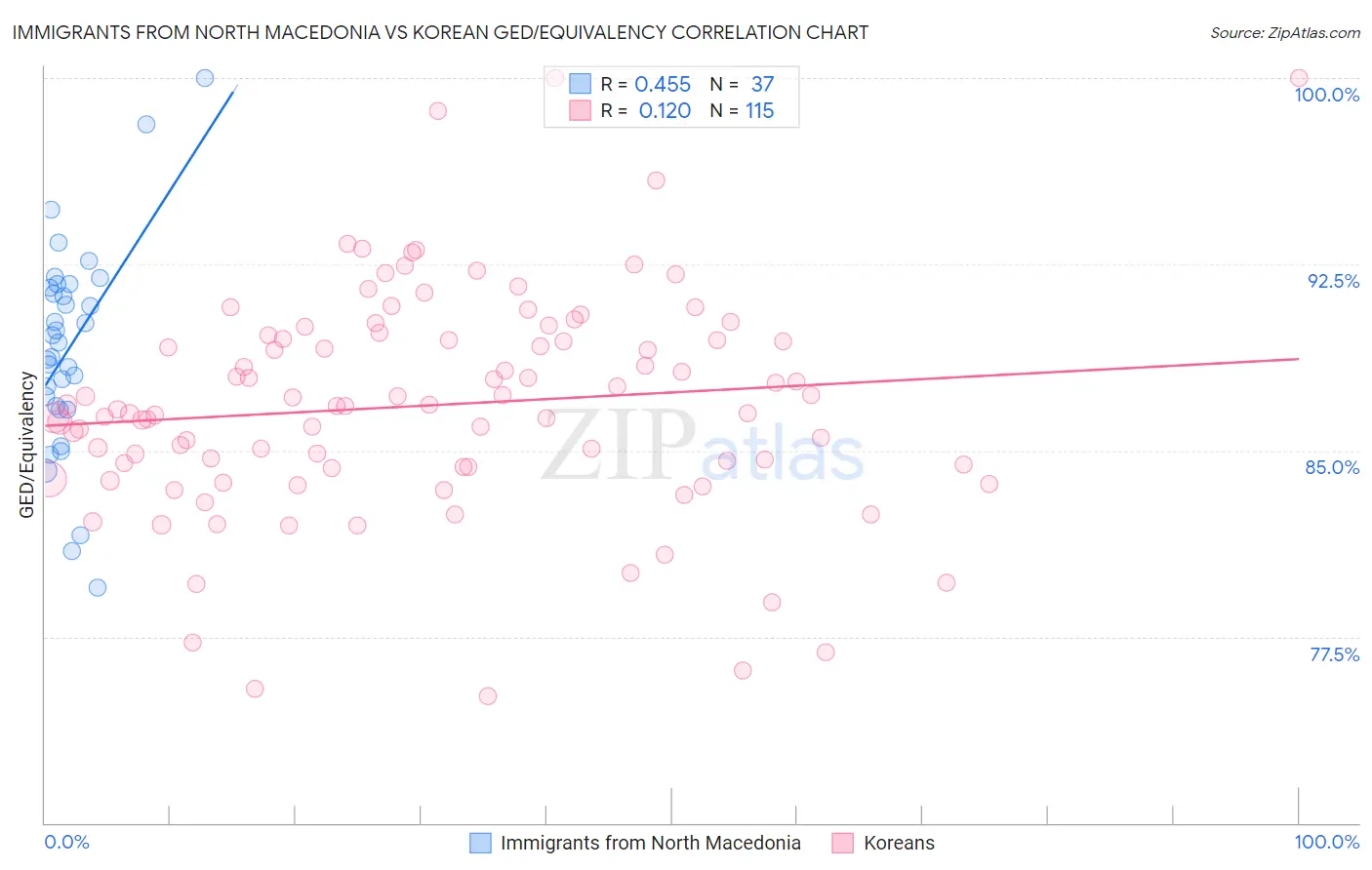 Immigrants from North Macedonia vs Korean GED/Equivalency