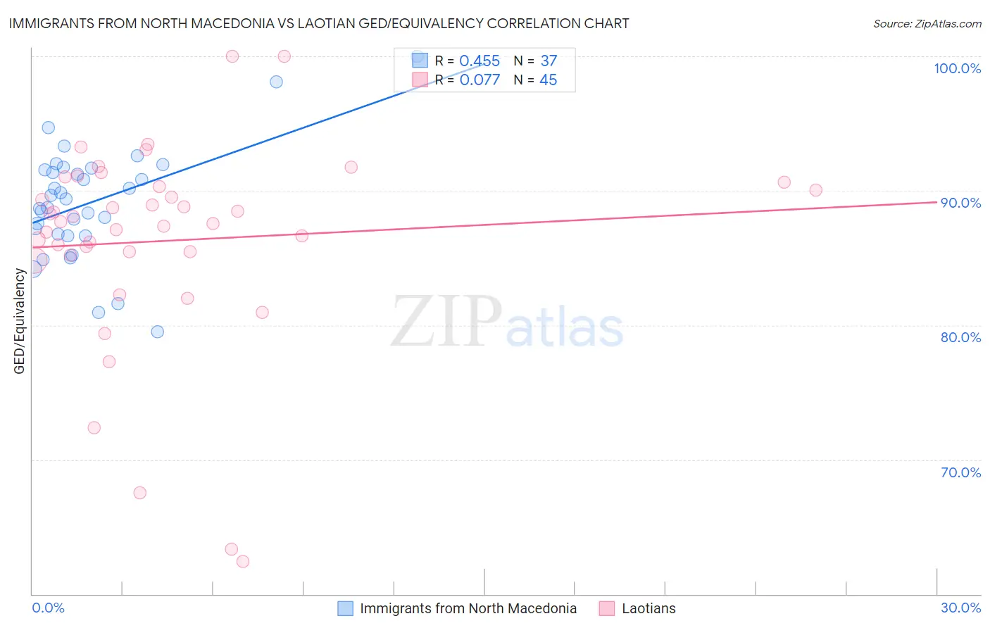 Immigrants from North Macedonia vs Laotian GED/Equivalency