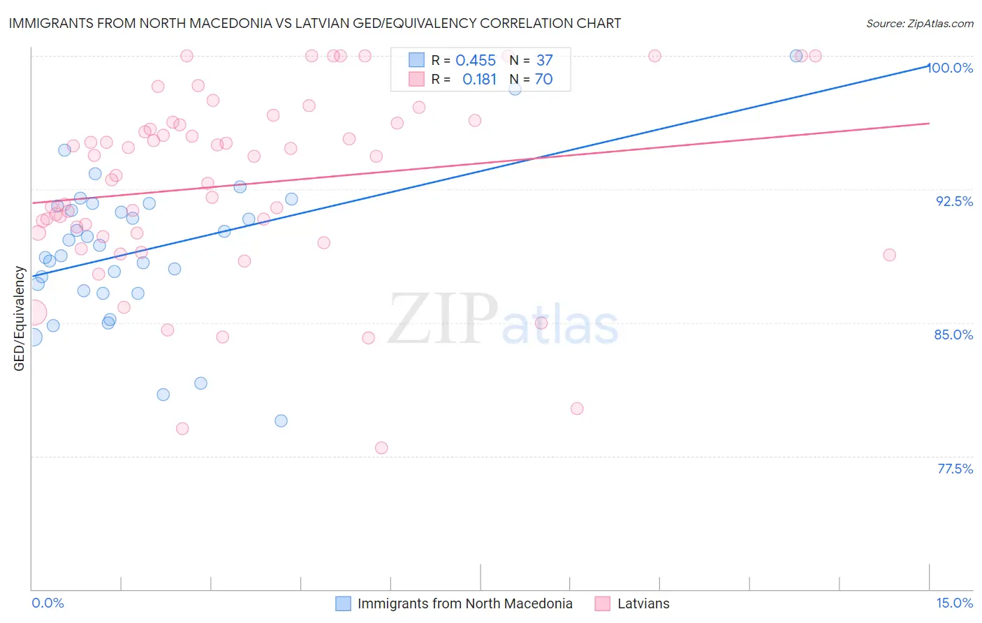Immigrants from North Macedonia vs Latvian GED/Equivalency