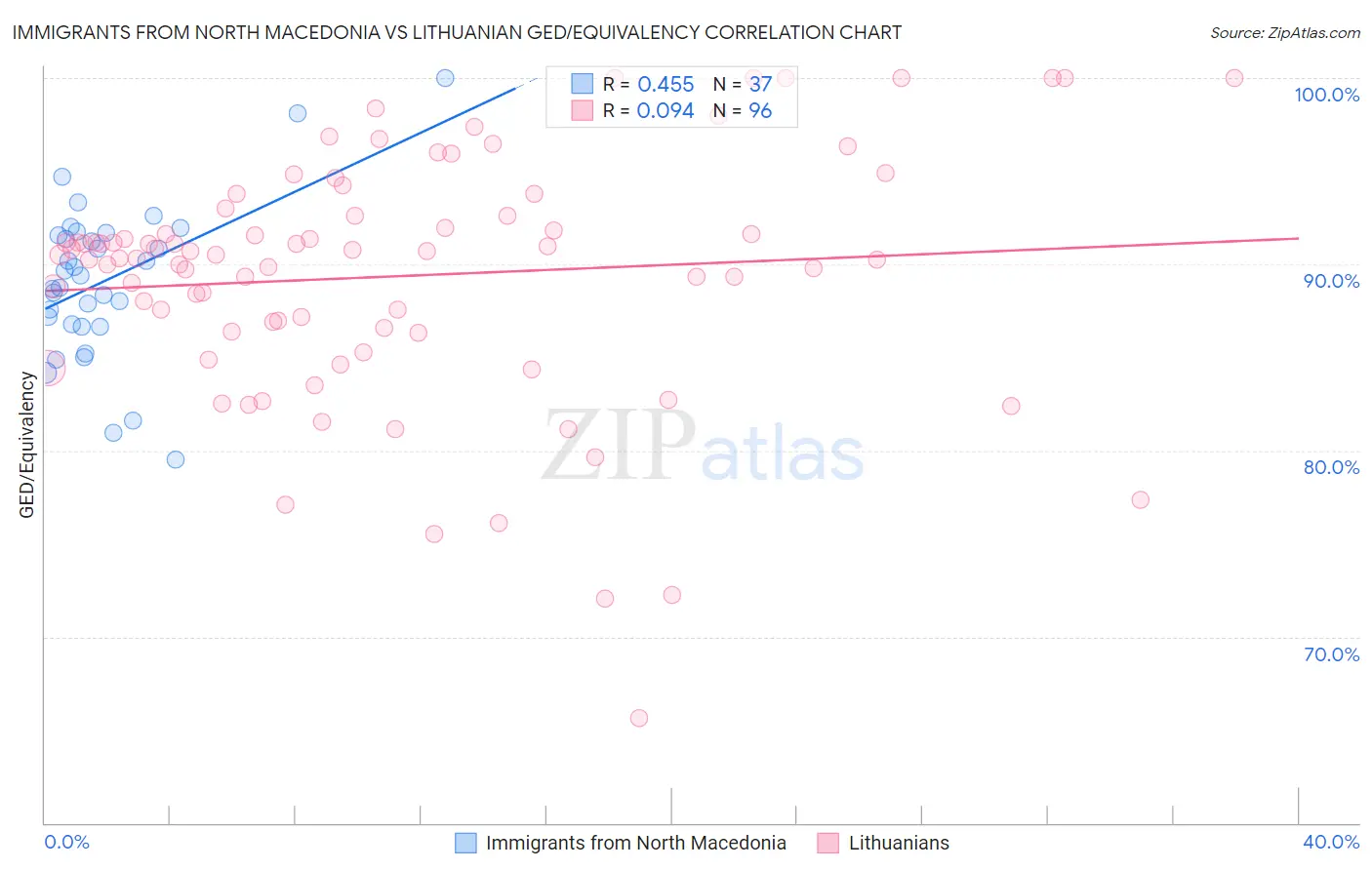 Immigrants from North Macedonia vs Lithuanian GED/Equivalency