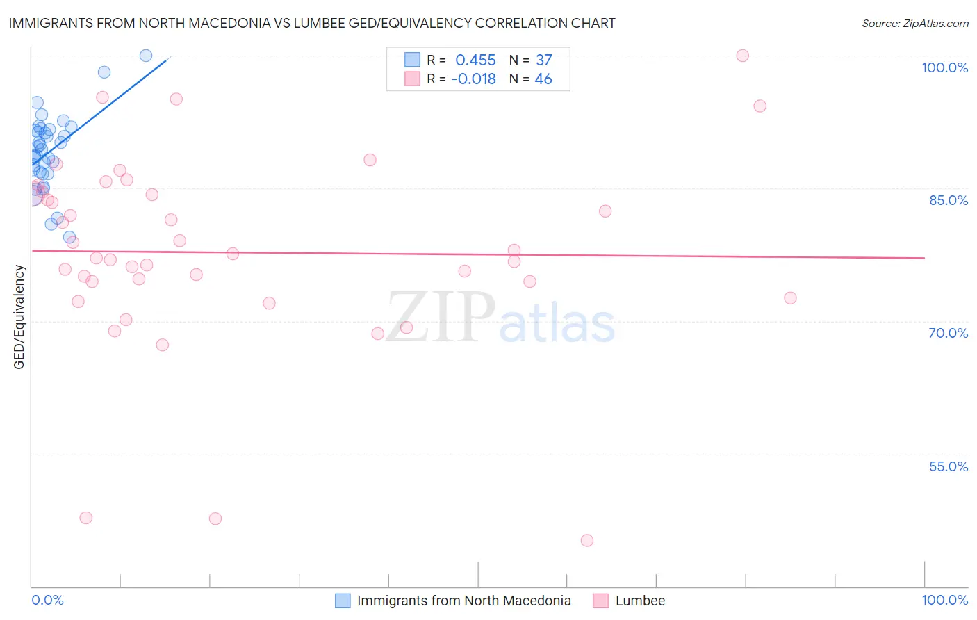 Immigrants from North Macedonia vs Lumbee GED/Equivalency
