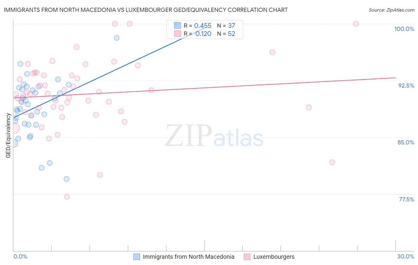 Immigrants from North Macedonia vs Luxembourger GED/Equivalency