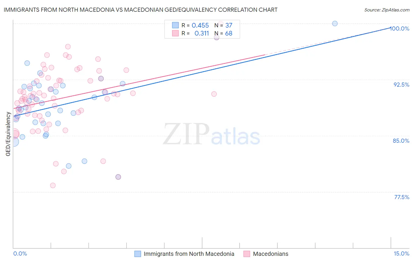 Immigrants from North Macedonia vs Macedonian GED/Equivalency