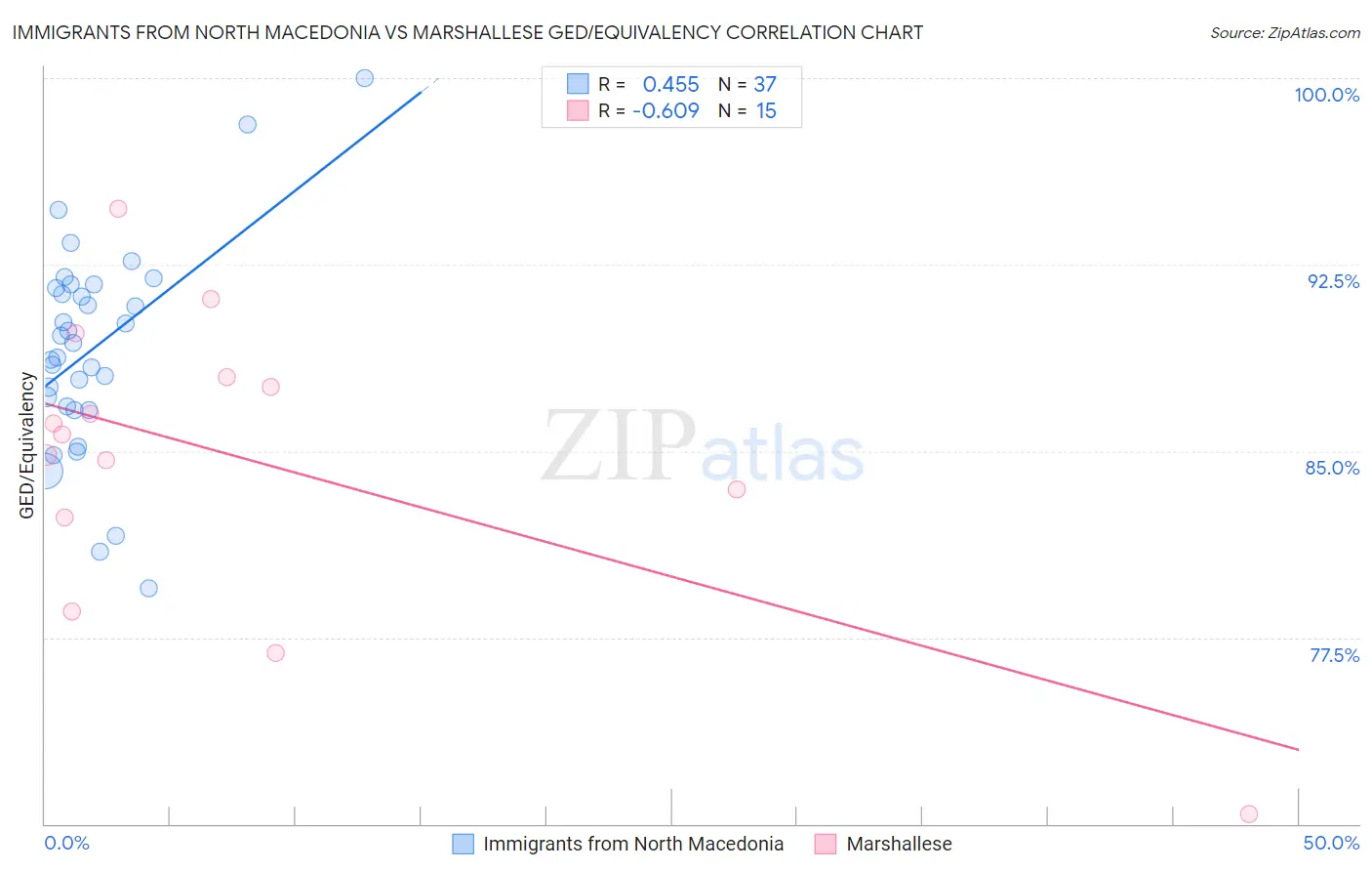 Immigrants from North Macedonia vs Marshallese GED/Equivalency