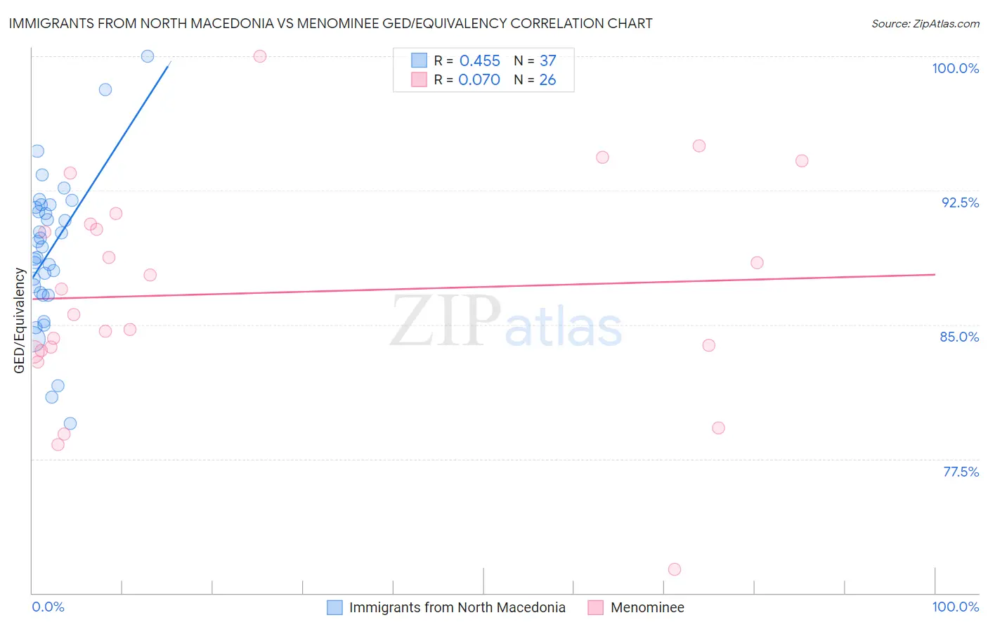 Immigrants from North Macedonia vs Menominee GED/Equivalency