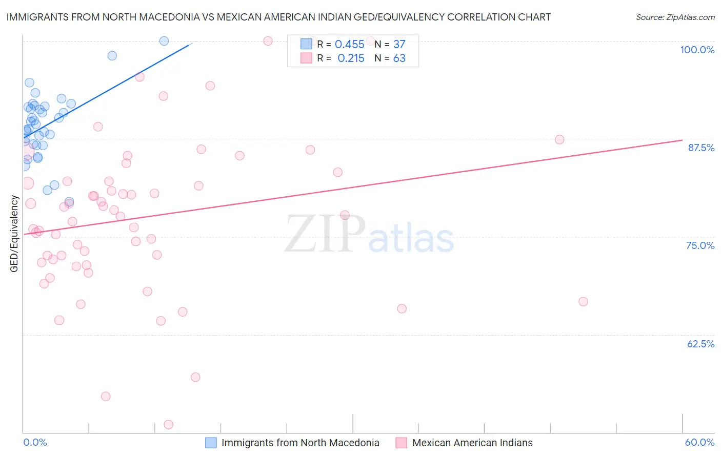Immigrants from North Macedonia vs Mexican American Indian GED/Equivalency
